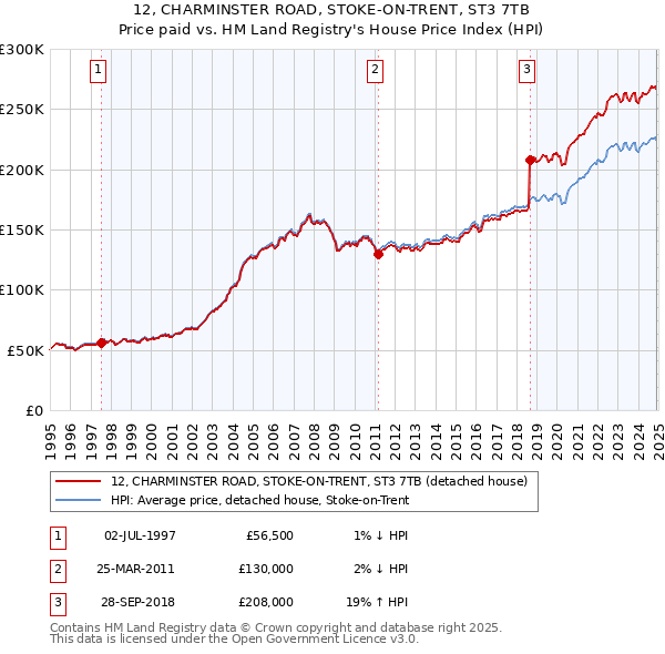 12, CHARMINSTER ROAD, STOKE-ON-TRENT, ST3 7TB: Price paid vs HM Land Registry's House Price Index