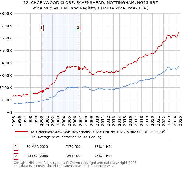 12, CHARNWOOD CLOSE, RAVENSHEAD, NOTTINGHAM, NG15 9BZ: Price paid vs HM Land Registry's House Price Index