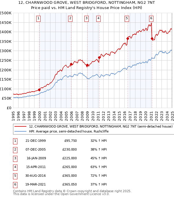 12, CHARNWOOD GROVE, WEST BRIDGFORD, NOTTINGHAM, NG2 7NT: Price paid vs HM Land Registry's House Price Index