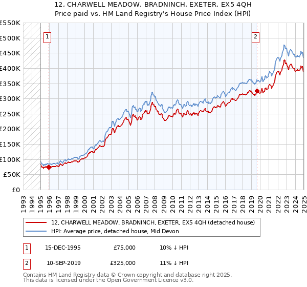 12, CHARWELL MEADOW, BRADNINCH, EXETER, EX5 4QH: Price paid vs HM Land Registry's House Price Index