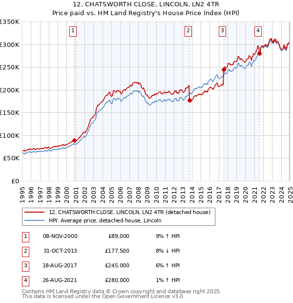 12, CHATSWORTH CLOSE, LINCOLN, LN2 4TR: Price paid vs HM Land Registry's House Price Index