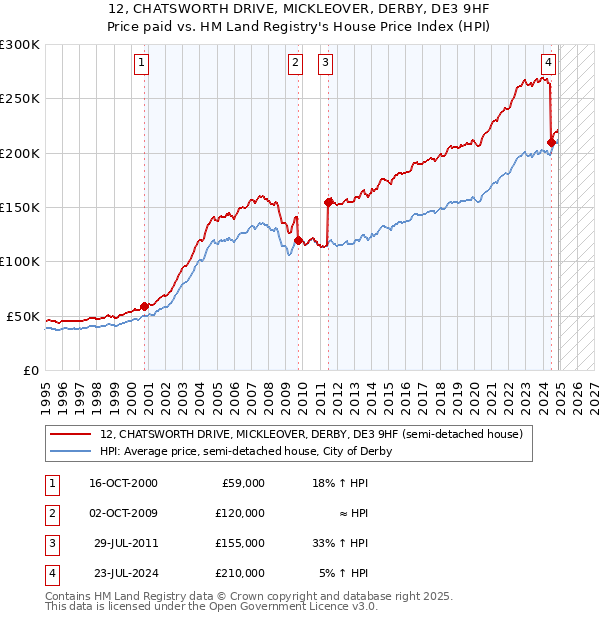 12, CHATSWORTH DRIVE, MICKLEOVER, DERBY, DE3 9HF: Price paid vs HM Land Registry's House Price Index