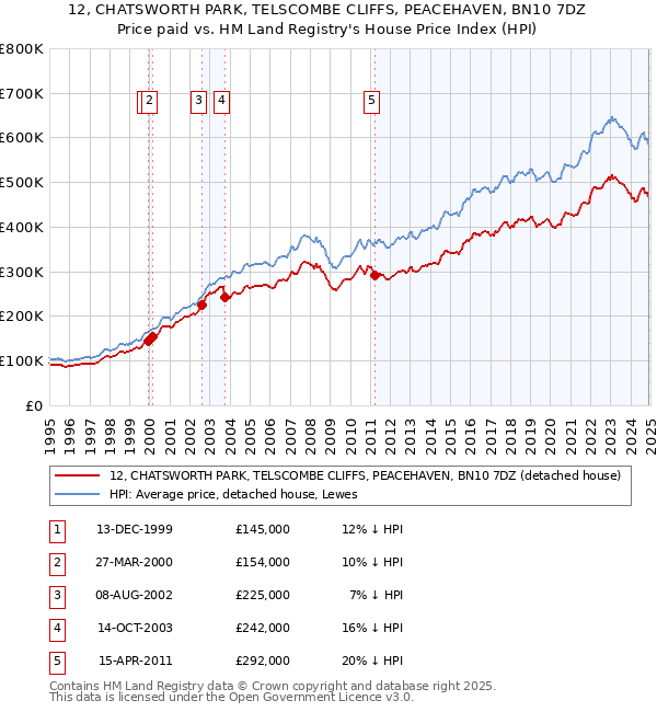 12, CHATSWORTH PARK, TELSCOMBE CLIFFS, PEACEHAVEN, BN10 7DZ: Price paid vs HM Land Registry's House Price Index