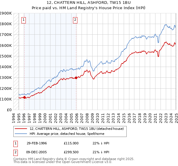 12, CHATTERN HILL, ASHFORD, TW15 1BU: Price paid vs HM Land Registry's House Price Index