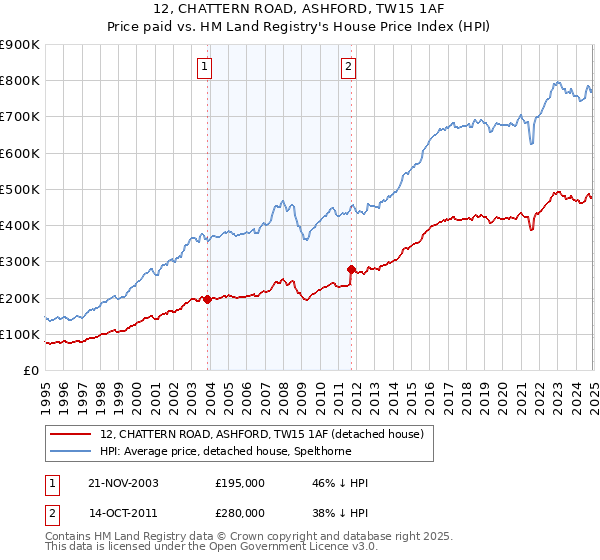 12, CHATTERN ROAD, ASHFORD, TW15 1AF: Price paid vs HM Land Registry's House Price Index
