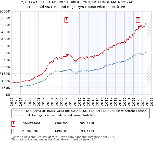 12, CHAWORTH ROAD, WEST BRIDGFORD, NOTTINGHAM, NG2 7AB: Price paid vs HM Land Registry's House Price Index