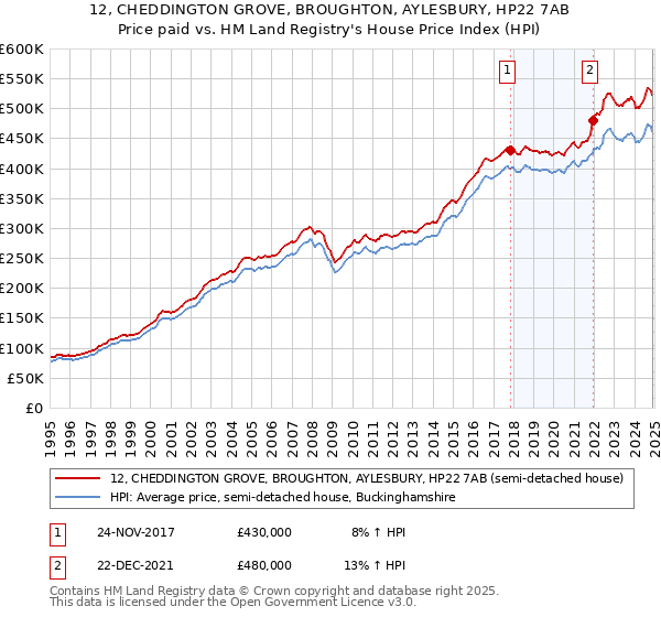 12, CHEDDINGTON GROVE, BROUGHTON, AYLESBURY, HP22 7AB: Price paid vs HM Land Registry's House Price Index