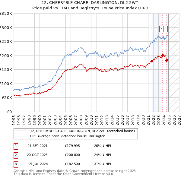 12, CHEERYBLE CHARE, DARLINGTON, DL2 2WT: Price paid vs HM Land Registry's House Price Index