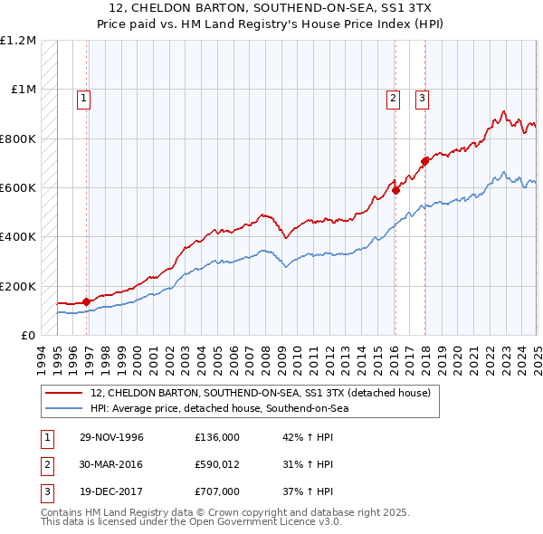 12, CHELDON BARTON, SOUTHEND-ON-SEA, SS1 3TX: Price paid vs HM Land Registry's House Price Index
