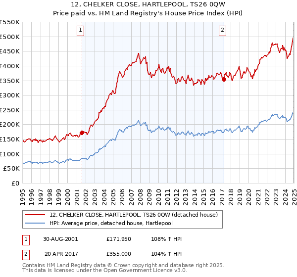 12, CHELKER CLOSE, HARTLEPOOL, TS26 0QW: Price paid vs HM Land Registry's House Price Index