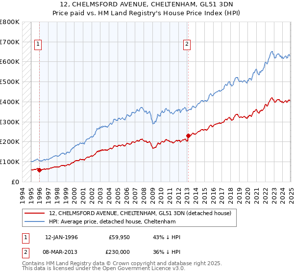12, CHELMSFORD AVENUE, CHELTENHAM, GL51 3DN: Price paid vs HM Land Registry's House Price Index