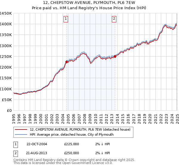 12, CHEPSTOW AVENUE, PLYMOUTH, PL6 7EW: Price paid vs HM Land Registry's House Price Index