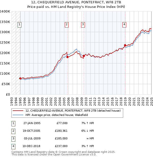 12, CHEQUERFIELD AVENUE, PONTEFRACT, WF8 2TB: Price paid vs HM Land Registry's House Price Index