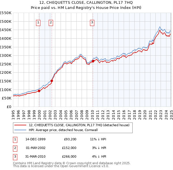 12, CHEQUETTS CLOSE, CALLINGTON, PL17 7HQ: Price paid vs HM Land Registry's House Price Index