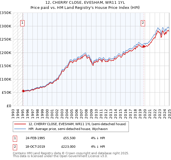 12, CHERRY CLOSE, EVESHAM, WR11 1YL: Price paid vs HM Land Registry's House Price Index