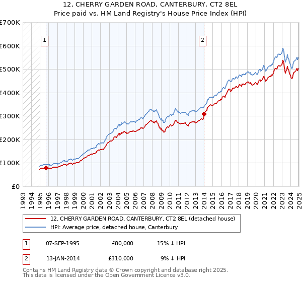 12, CHERRY GARDEN ROAD, CANTERBURY, CT2 8EL: Price paid vs HM Land Registry's House Price Index