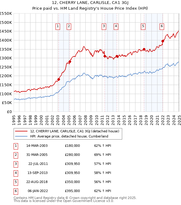 12, CHERRY LANE, CARLISLE, CA1 3GJ: Price paid vs HM Land Registry's House Price Index
