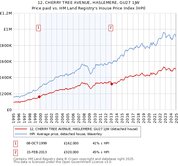 12, CHERRY TREE AVENUE, HASLEMERE, GU27 1JW: Price paid vs HM Land Registry's House Price Index