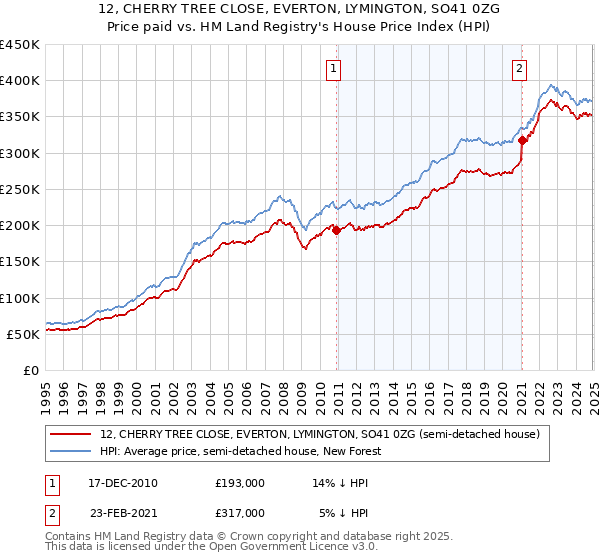 12, CHERRY TREE CLOSE, EVERTON, LYMINGTON, SO41 0ZG: Price paid vs HM Land Registry's House Price Index