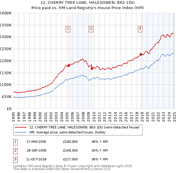 12, CHERRY TREE LANE, HALESOWEN, B63 1DU: Price paid vs HM Land Registry's House Price Index