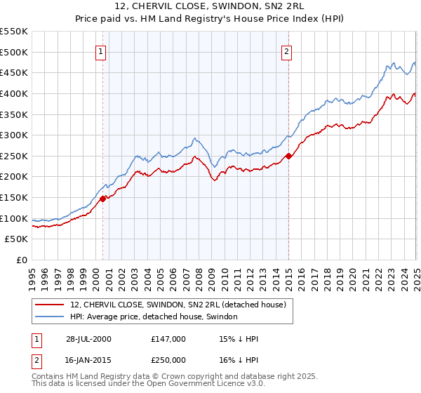 12, CHERVIL CLOSE, SWINDON, SN2 2RL: Price paid vs HM Land Registry's House Price Index