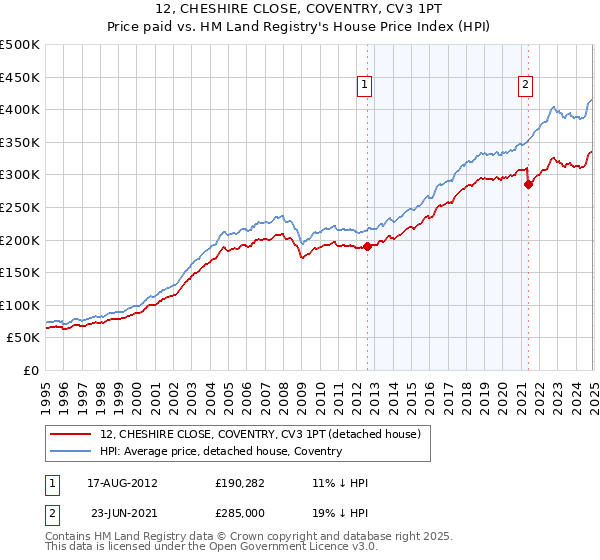 12, CHESHIRE CLOSE, COVENTRY, CV3 1PT: Price paid vs HM Land Registry's House Price Index