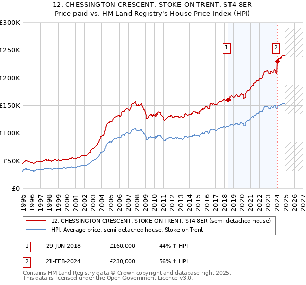 12, CHESSINGTON CRESCENT, STOKE-ON-TRENT, ST4 8ER: Price paid vs HM Land Registry's House Price Index