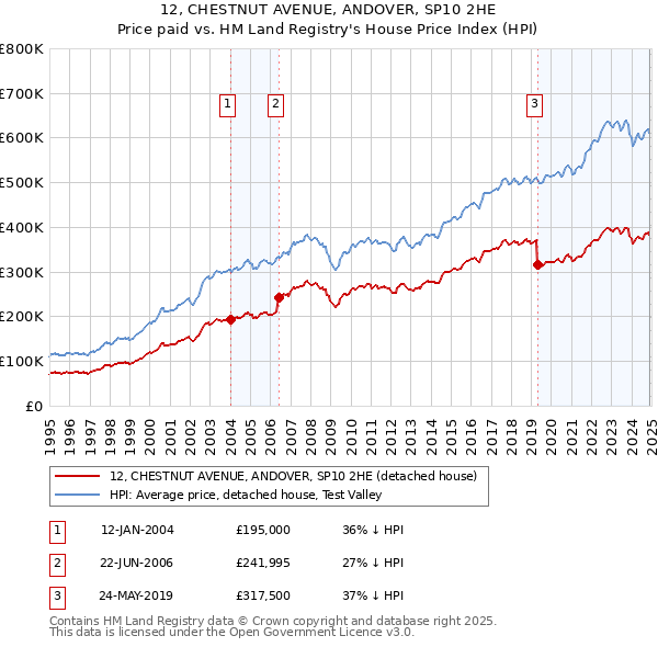 12, CHESTNUT AVENUE, ANDOVER, SP10 2HE: Price paid vs HM Land Registry's House Price Index
