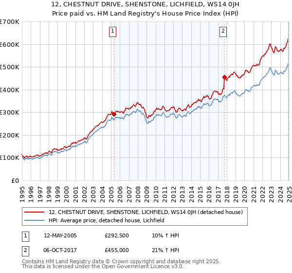 12, CHESTNUT DRIVE, SHENSTONE, LICHFIELD, WS14 0JH: Price paid vs HM Land Registry's House Price Index
