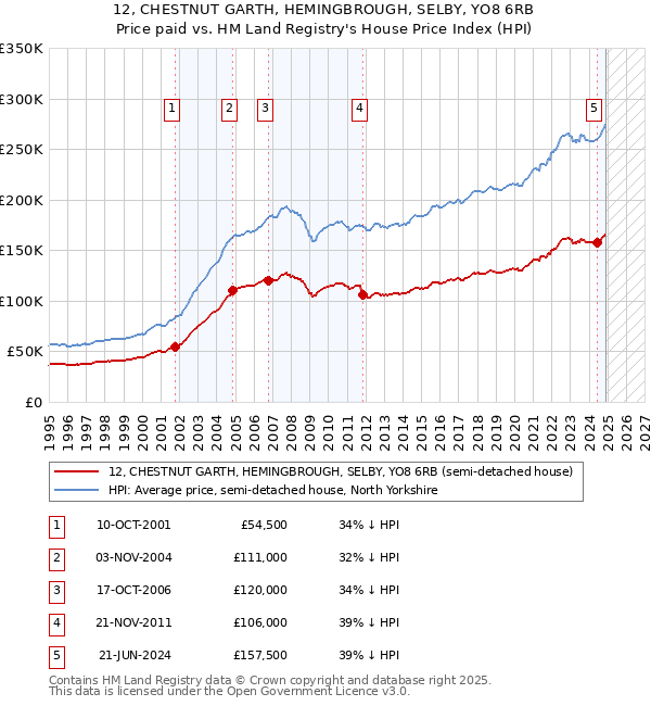 12, CHESTNUT GARTH, HEMINGBROUGH, SELBY, YO8 6RB: Price paid vs HM Land Registry's House Price Index
