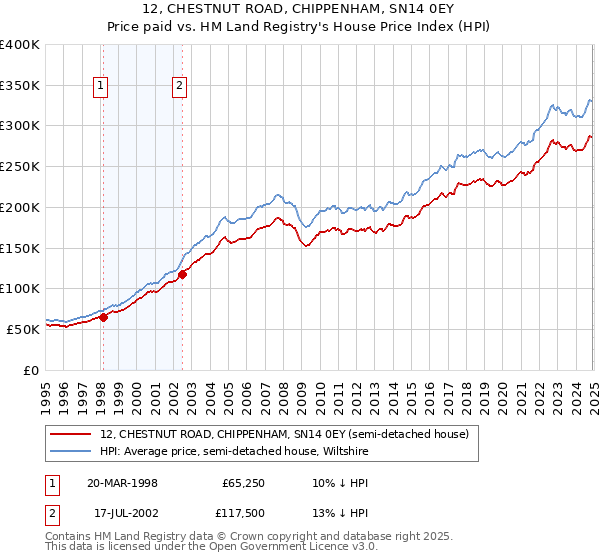 12, CHESTNUT ROAD, CHIPPENHAM, SN14 0EY: Price paid vs HM Land Registry's House Price Index