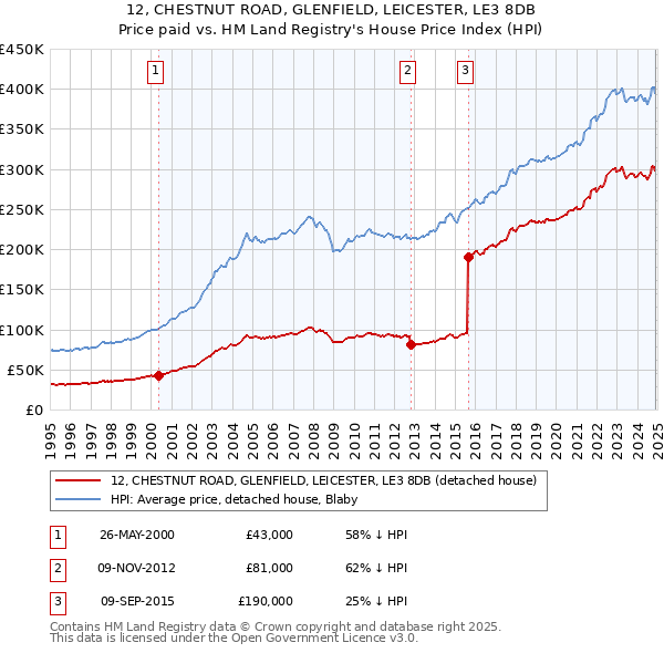 12, CHESTNUT ROAD, GLENFIELD, LEICESTER, LE3 8DB: Price paid vs HM Land Registry's House Price Index