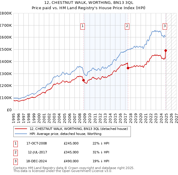 12, CHESTNUT WALK, WORTHING, BN13 3QL: Price paid vs HM Land Registry's House Price Index