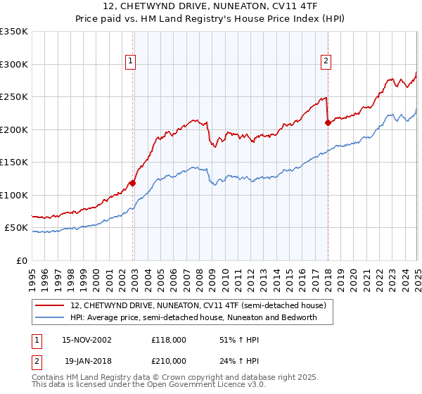12, CHETWYND DRIVE, NUNEATON, CV11 4TF: Price paid vs HM Land Registry's House Price Index