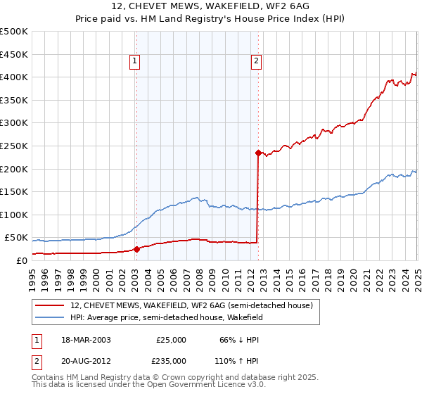 12, CHEVET MEWS, WAKEFIELD, WF2 6AG: Price paid vs HM Land Registry's House Price Index