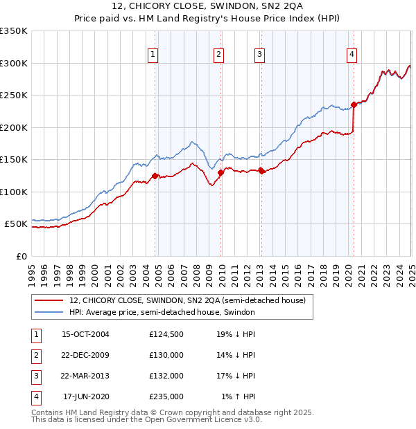 12, CHICORY CLOSE, SWINDON, SN2 2QA: Price paid vs HM Land Registry's House Price Index