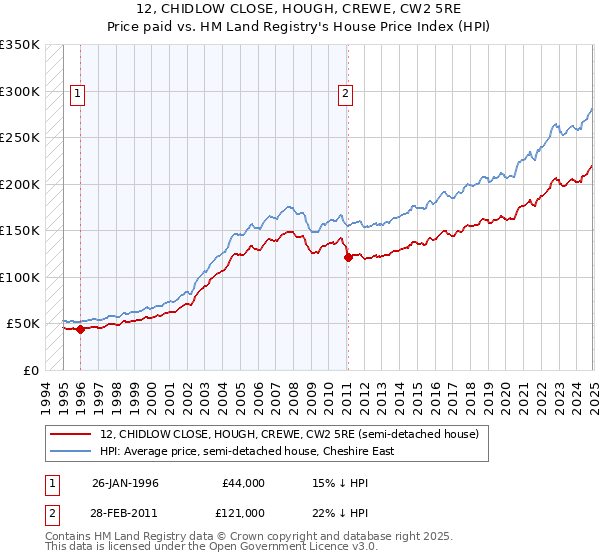 12, CHIDLOW CLOSE, HOUGH, CREWE, CW2 5RE: Price paid vs HM Land Registry's House Price Index