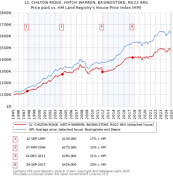 12, CHILTON RIDGE, HATCH WARREN, BASINGSTOKE, RG22 4RG: Price paid vs HM Land Registry's House Price Index