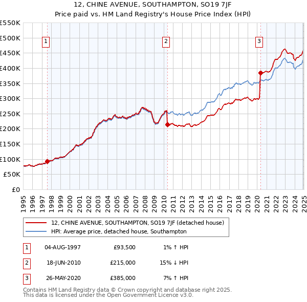12, CHINE AVENUE, SOUTHAMPTON, SO19 7JF: Price paid vs HM Land Registry's House Price Index