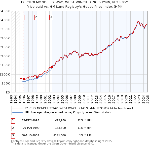 12, CHOLMONDELEY WAY, WEST WINCH, KING'S LYNN, PE33 0SY: Price paid vs HM Land Registry's House Price Index
