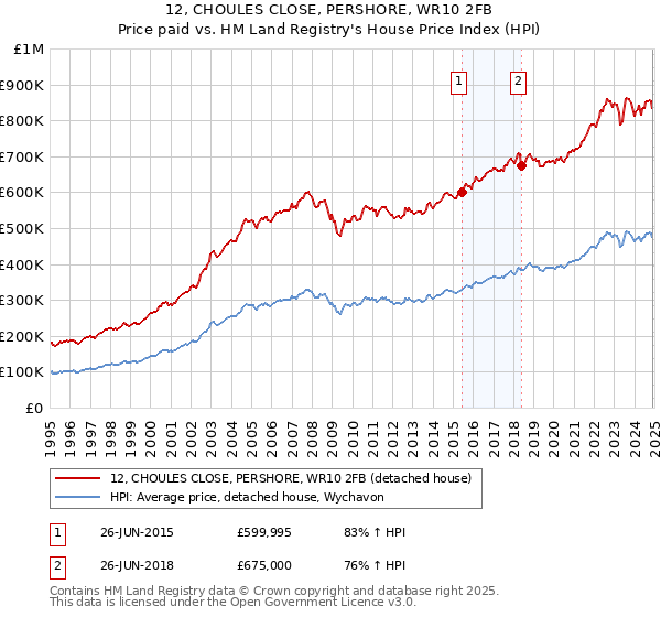 12, CHOULES CLOSE, PERSHORE, WR10 2FB: Price paid vs HM Land Registry's House Price Index