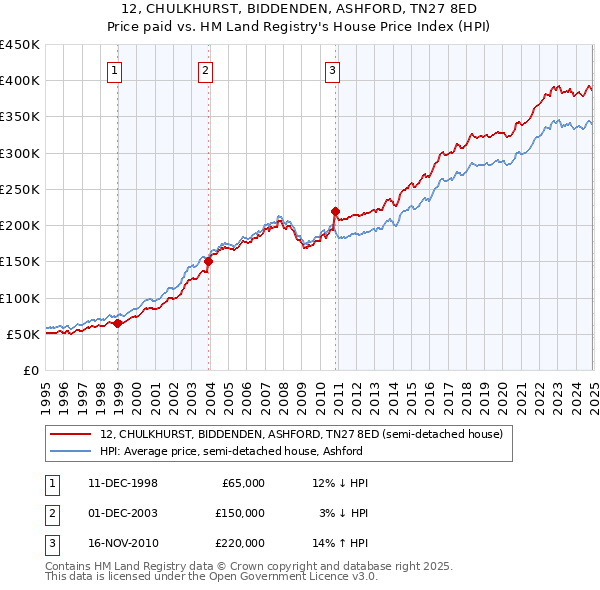 12, CHULKHURST, BIDDENDEN, ASHFORD, TN27 8ED: Price paid vs HM Land Registry's House Price Index
