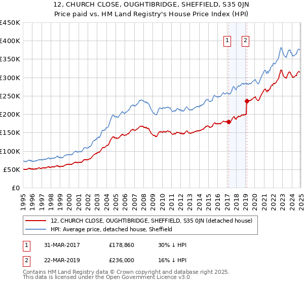 12, CHURCH CLOSE, OUGHTIBRIDGE, SHEFFIELD, S35 0JN: Price paid vs HM Land Registry's House Price Index