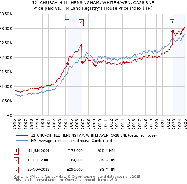 12, CHURCH HILL, HENSINGHAM, WHITEHAVEN, CA28 8NE: Price paid vs HM Land Registry's House Price Index