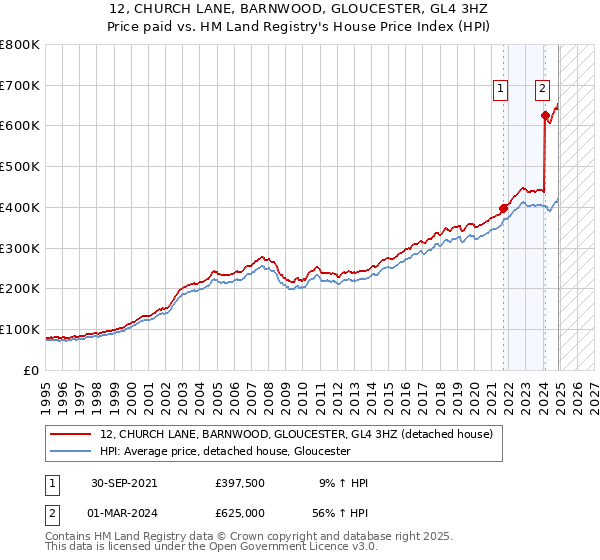 12, CHURCH LANE, BARNWOOD, GLOUCESTER, GL4 3HZ: Price paid vs HM Land Registry's House Price Index