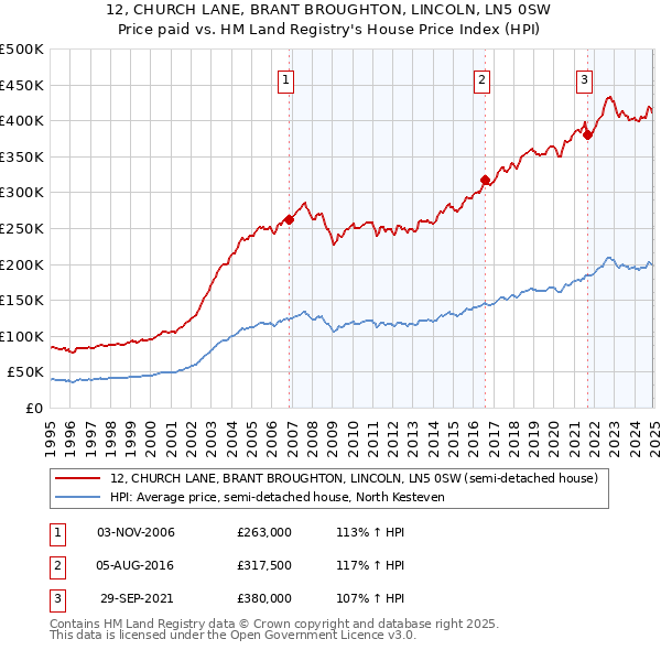 12, CHURCH LANE, BRANT BROUGHTON, LINCOLN, LN5 0SW: Price paid vs HM Land Registry's House Price Index