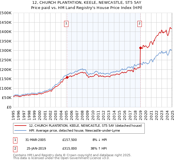 12, CHURCH PLANTATION, KEELE, NEWCASTLE, ST5 5AY: Price paid vs HM Land Registry's House Price Index