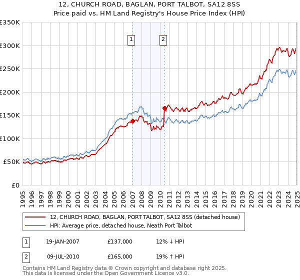 12, CHURCH ROAD, BAGLAN, PORT TALBOT, SA12 8SS: Price paid vs HM Land Registry's House Price Index