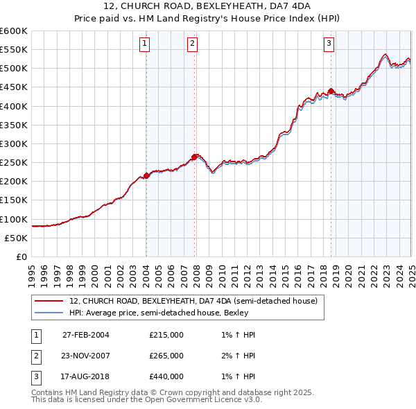 12, CHURCH ROAD, BEXLEYHEATH, DA7 4DA: Price paid vs HM Land Registry's House Price Index