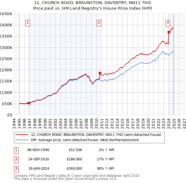 12, CHURCH ROAD, BRAUNSTON, DAVENTRY, NN11 7HG: Price paid vs HM Land Registry's House Price Index